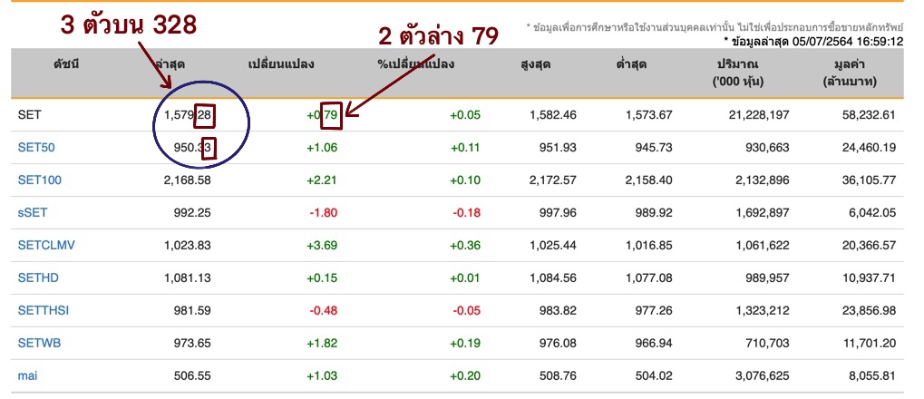 SET หวยหุ้นไทย 