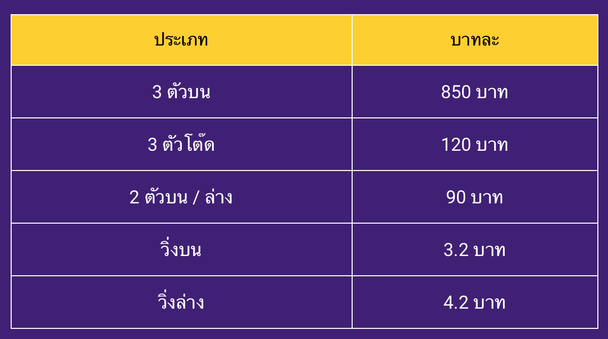 อัตราการจ่าย หวยหุ้น 