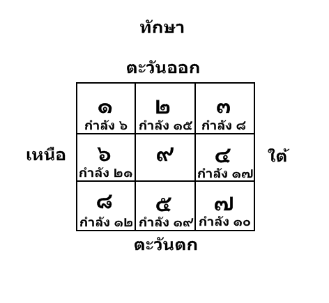 ตารางทักษา